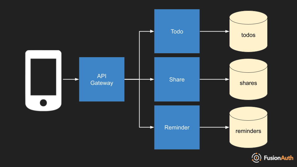 Simple microservices system architecture diagram.