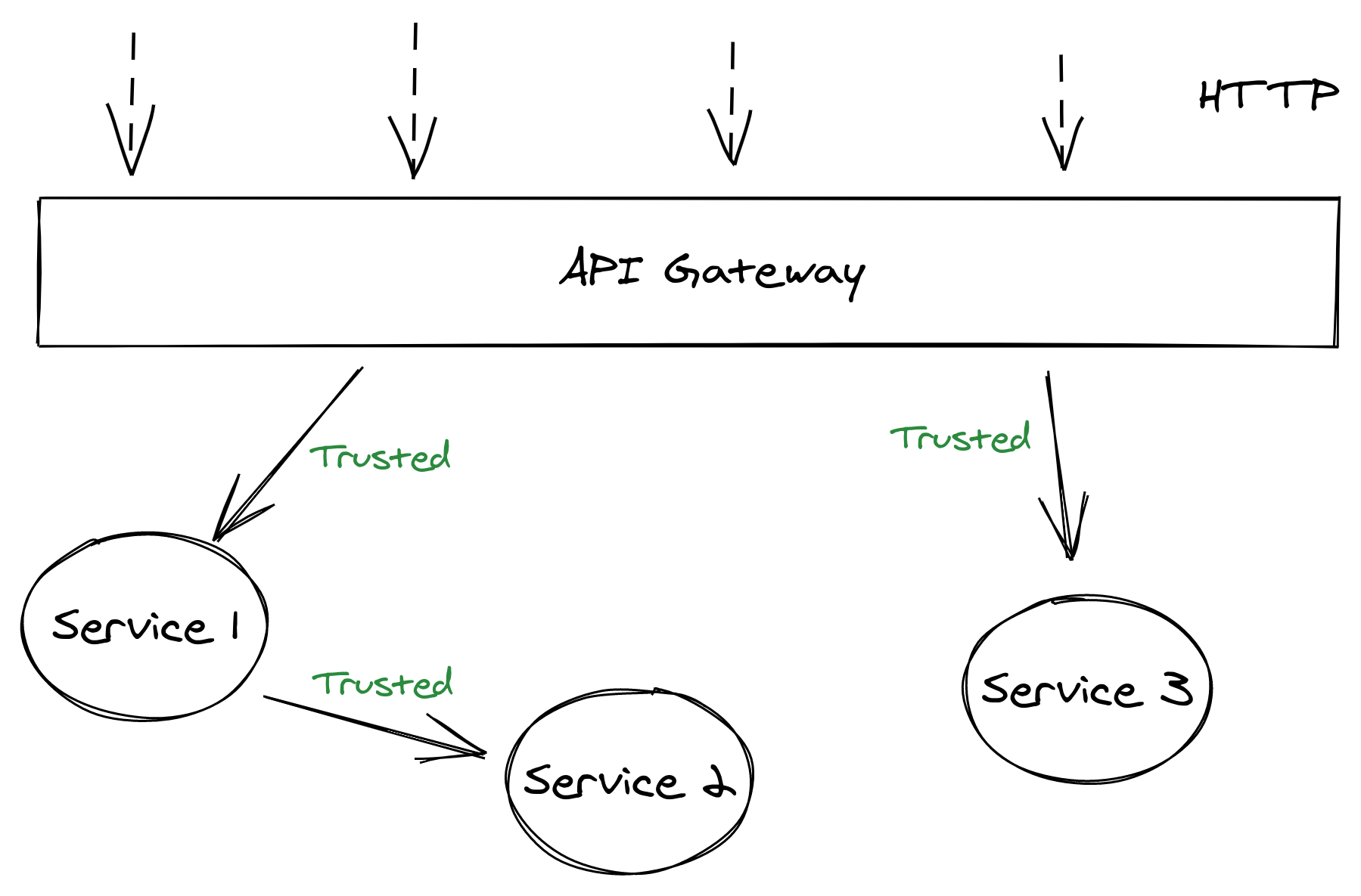 API gateway authenticating HTTP requests up front