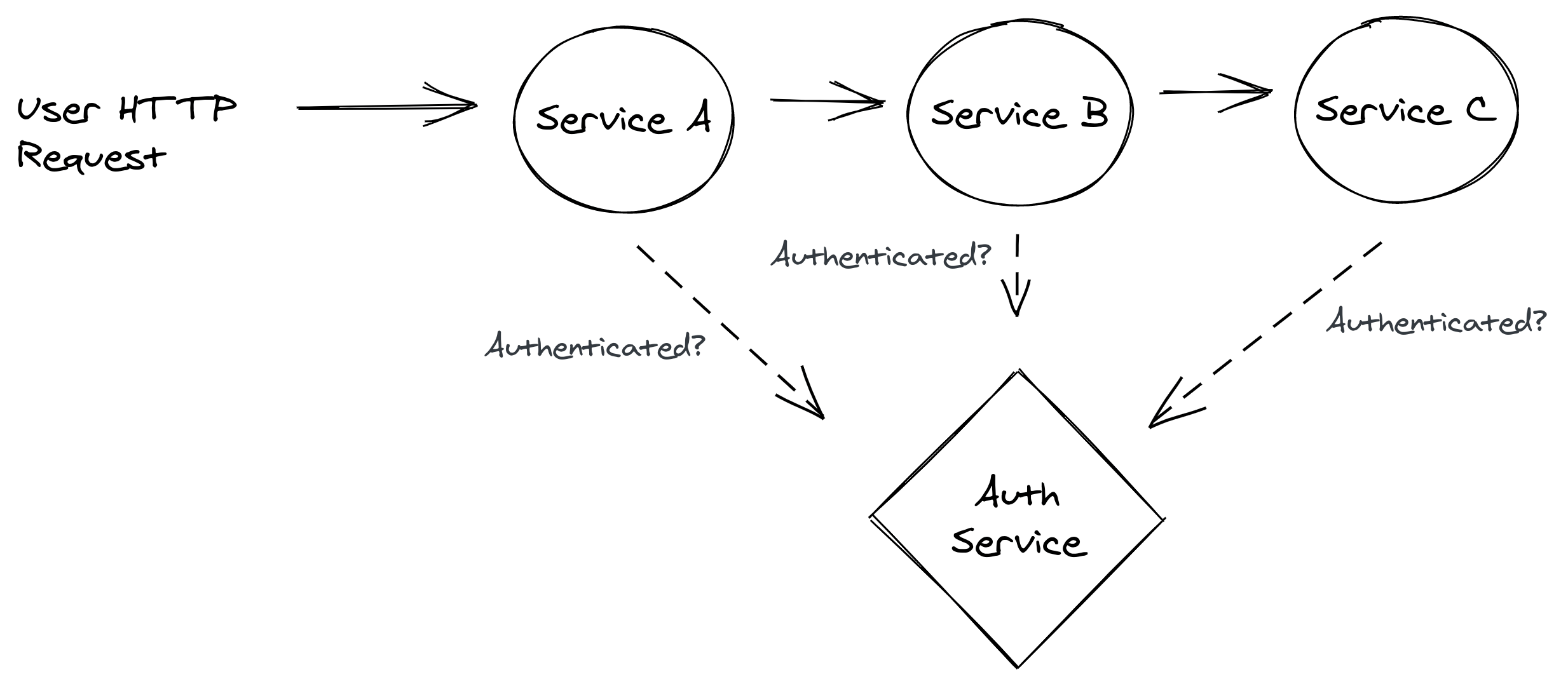 Auth microservice used by other services