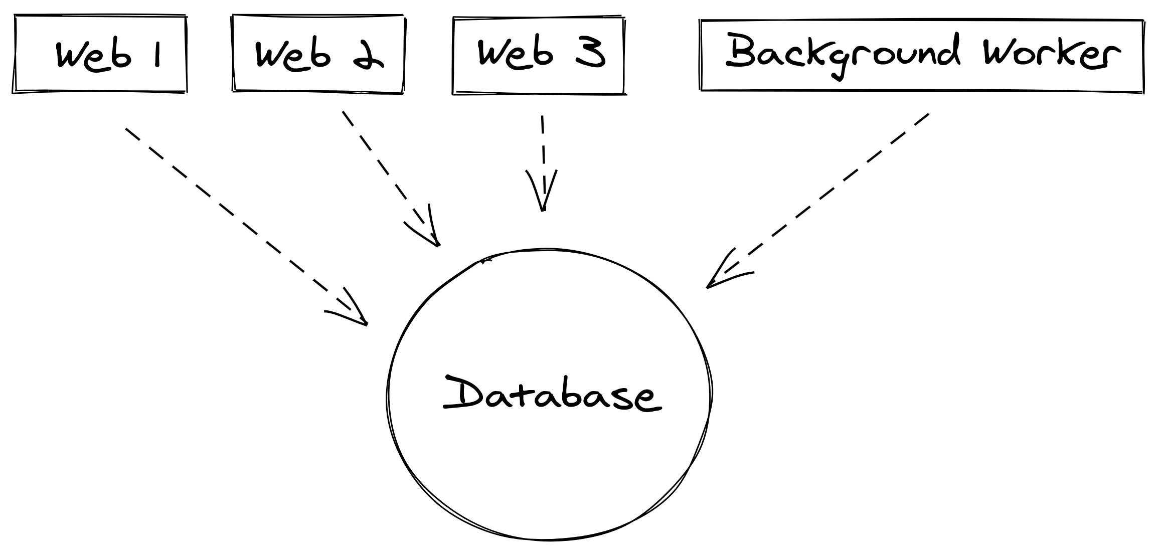 Database load