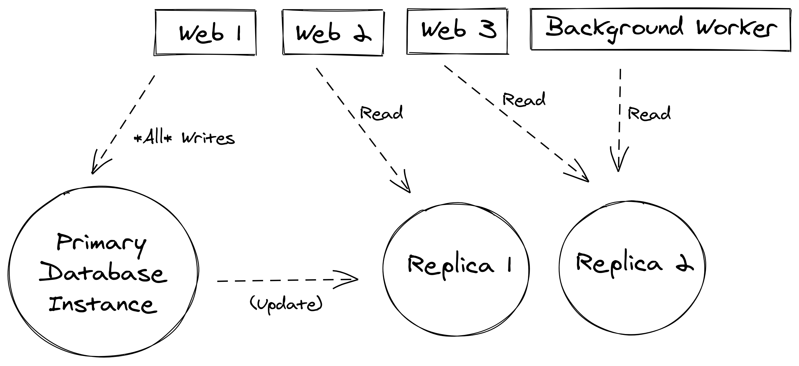 Read replicas reduce load on primary database instance
