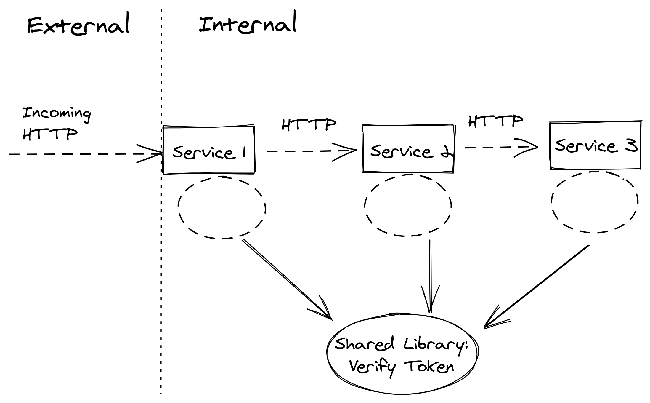 Library verifying JWT incoming tokens