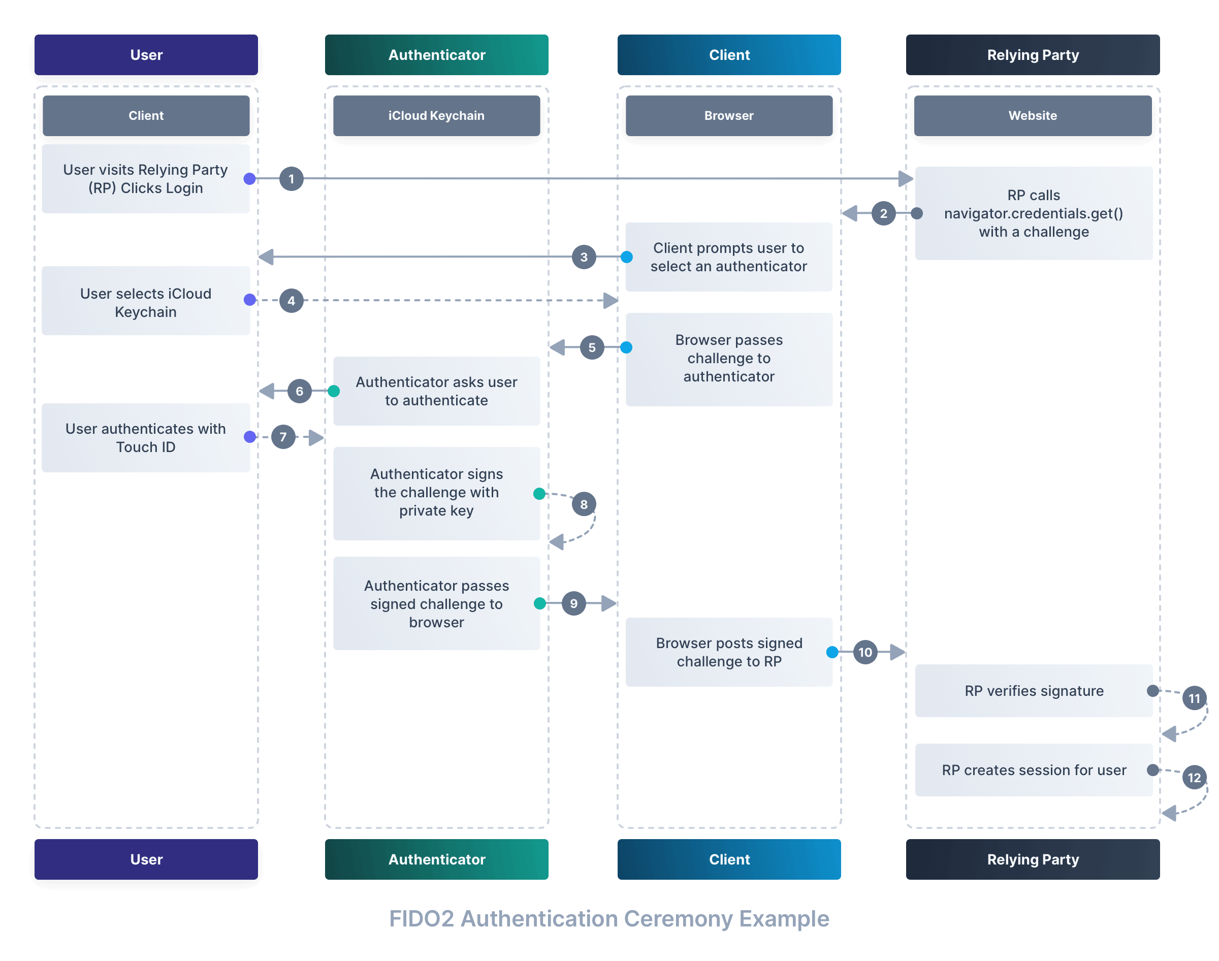 Diagram showing FIDO2 Authentication Ceremony.