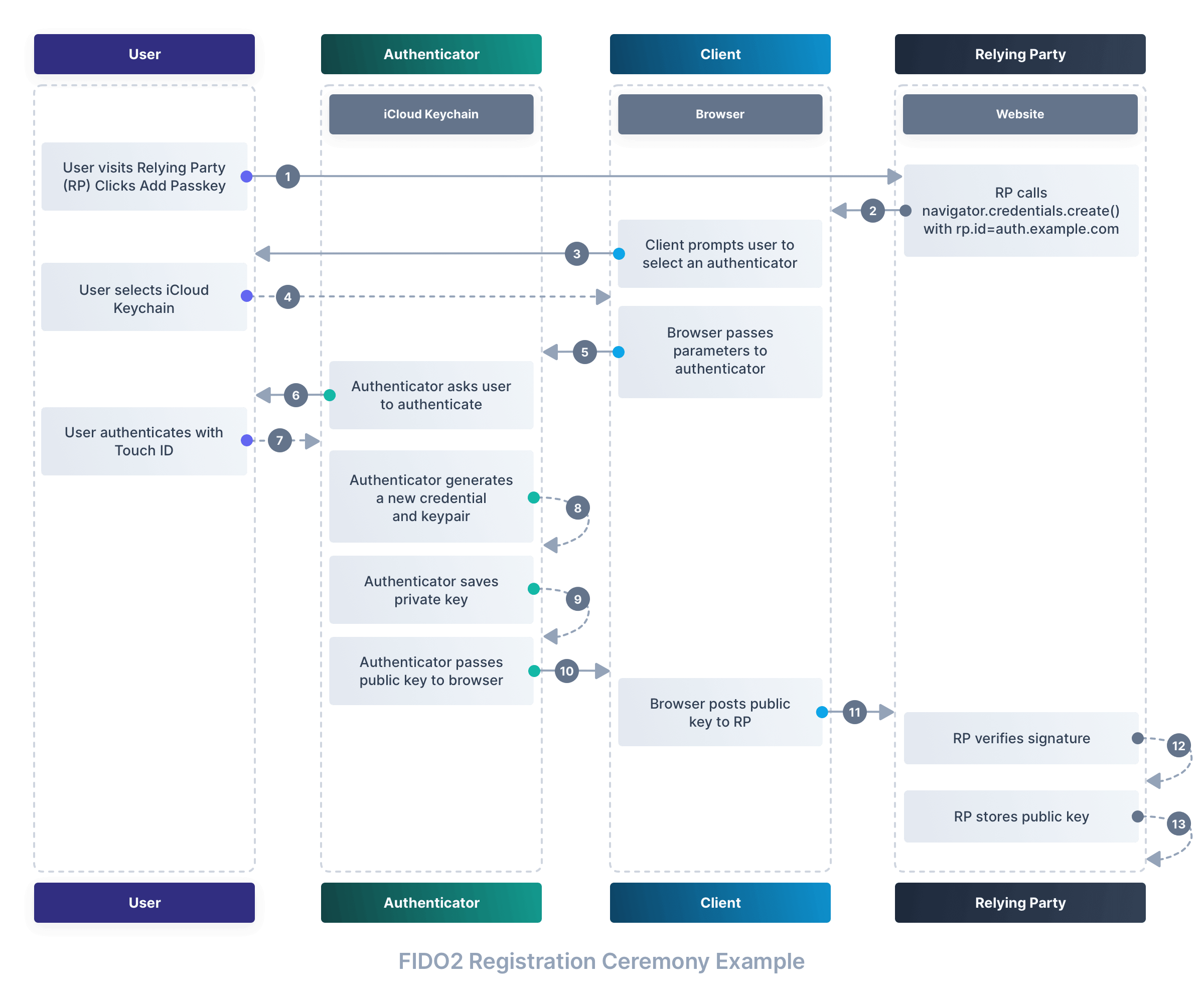 Diagram showing FIDO2 Registration Ceremony.