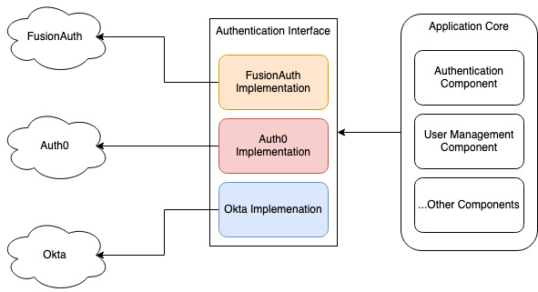 Diagram of Authentication Interface example.