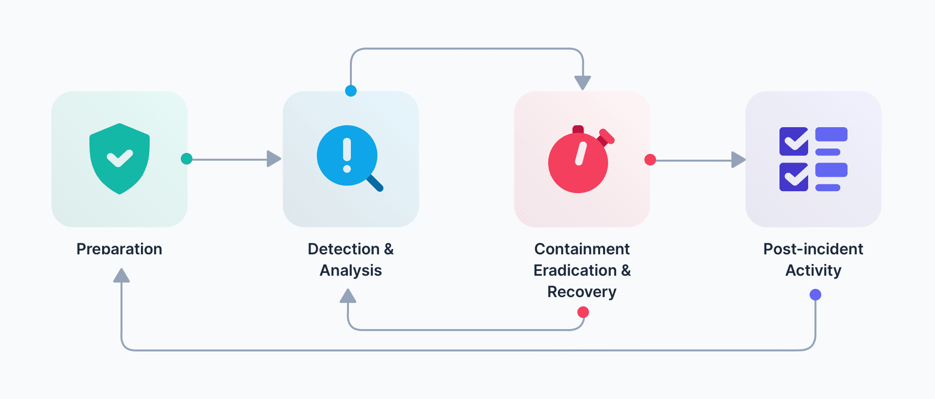 NIST incident response lifecycle.