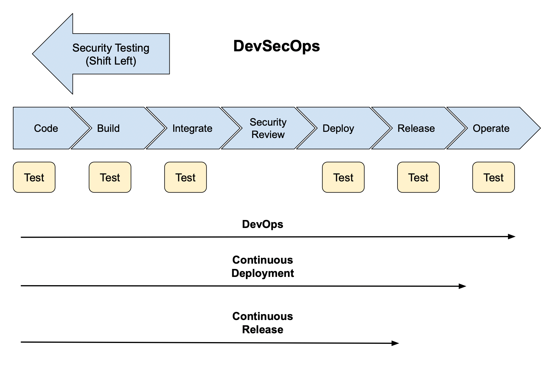 DevSecOps integration in your DevOps pipeline.