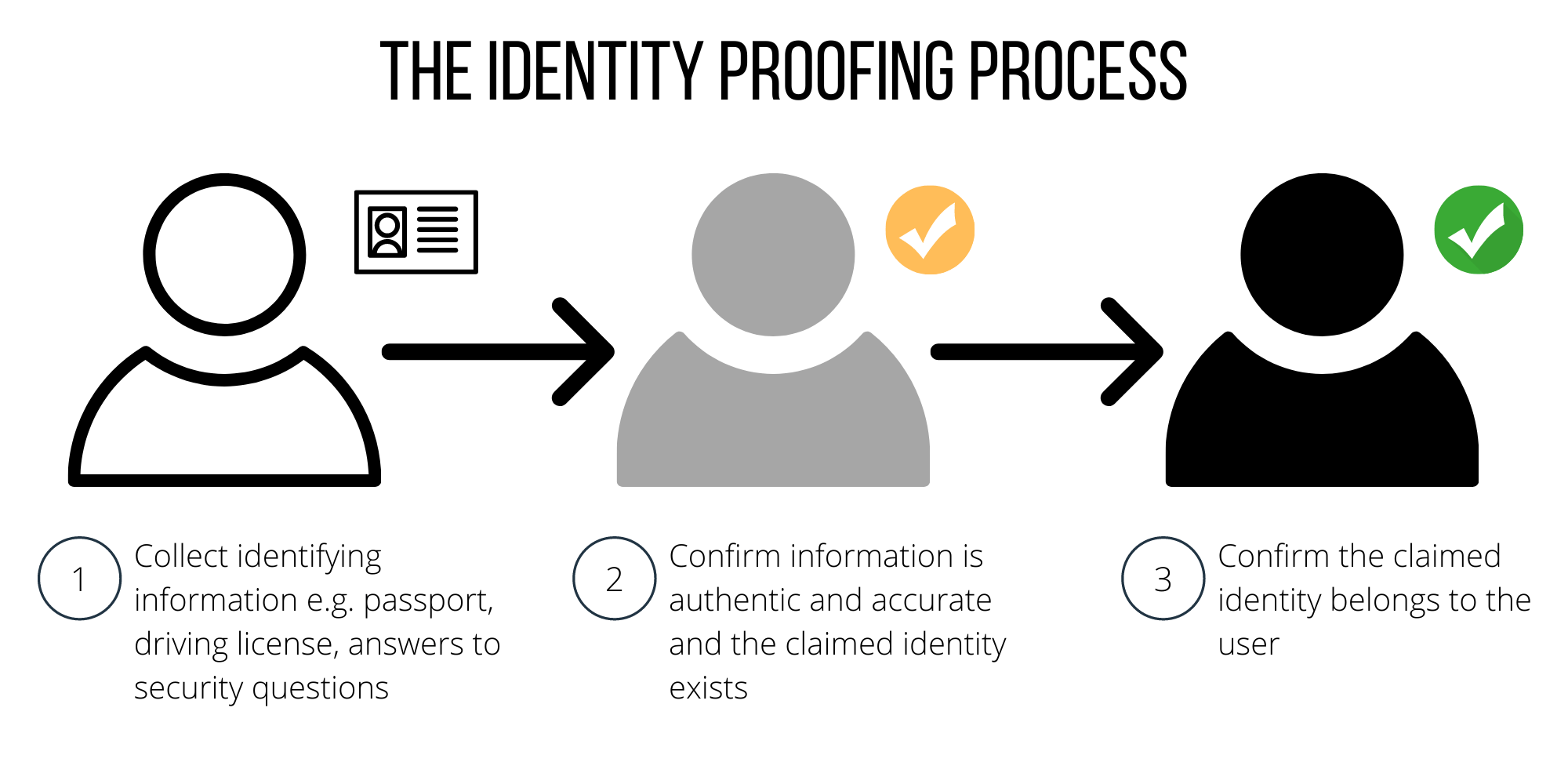 The identity proofing process.