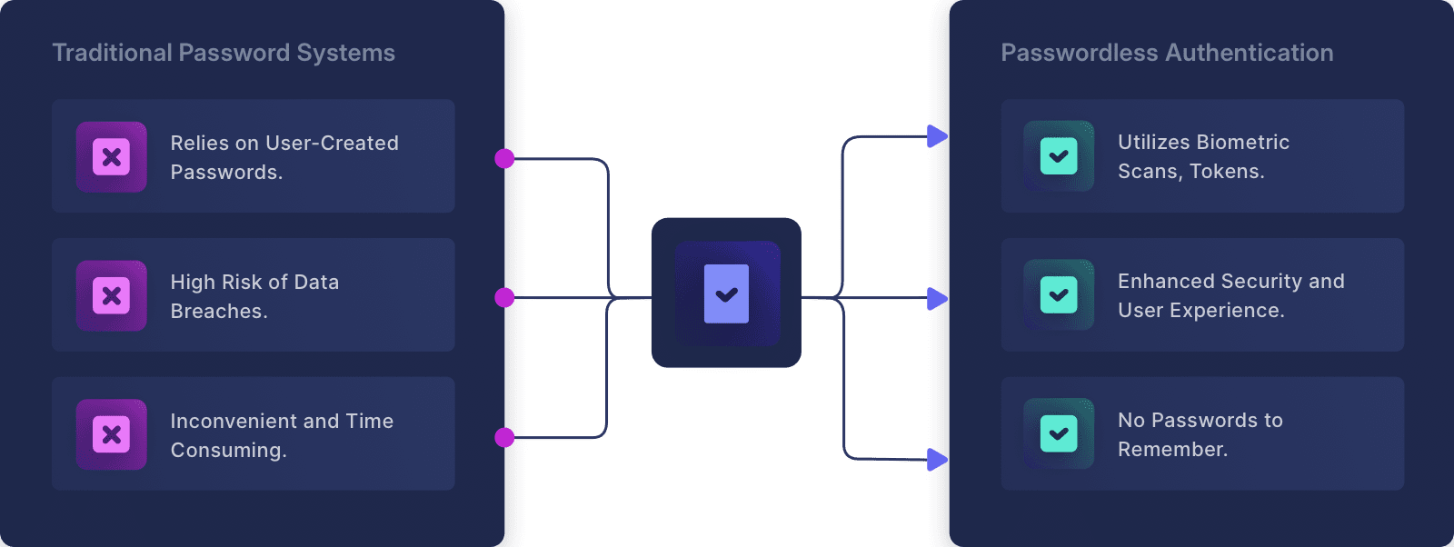 The benefits of passwordless SSO versus a traditional password system