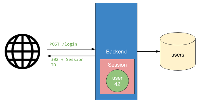 Login example for sessions