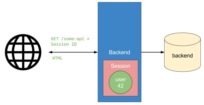 API call with session example