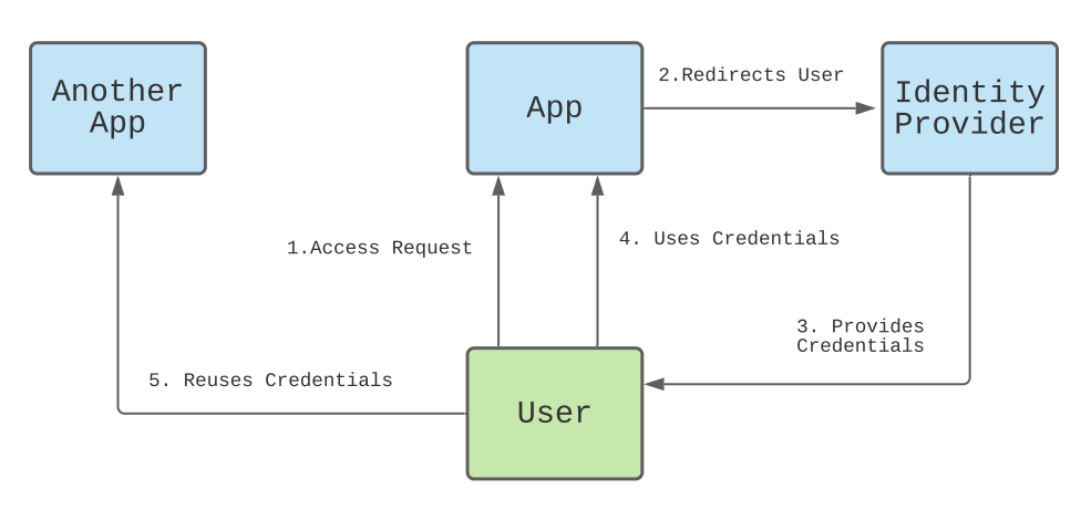 Diagram showing flow between the user apps and identity provider when using multiple applications.