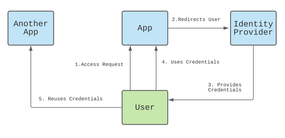 Saml Vs Oauth Vs Openid Differences And Application – NBKomputer