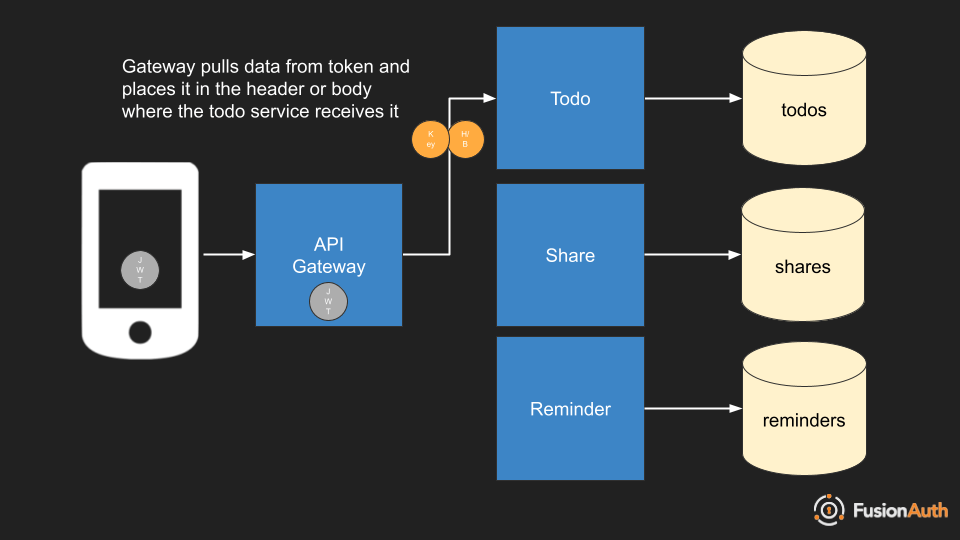 The gateway extracts needed data from the token as passes it as a header or form parameter.