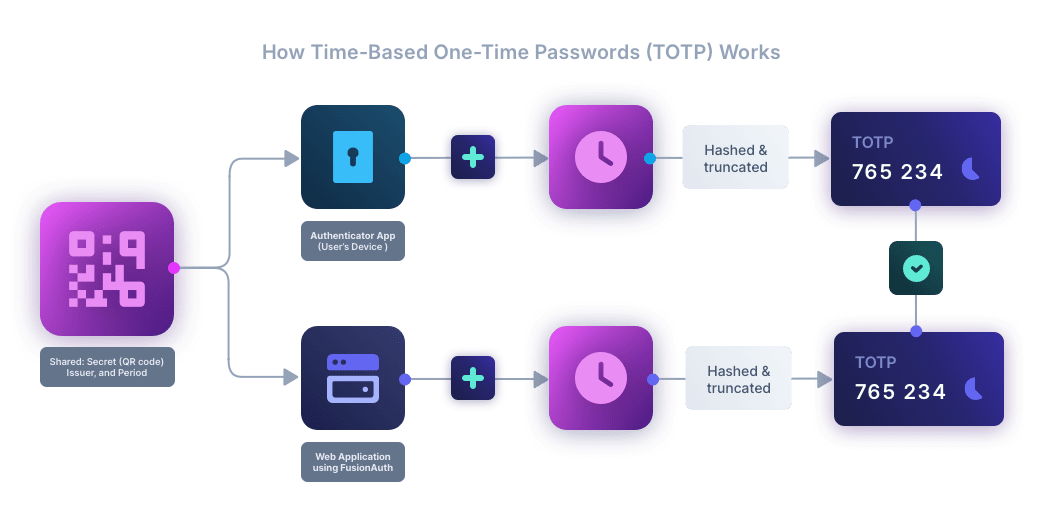 Diagram that shows how TOTP works, courtesy of Manish Hatwalne