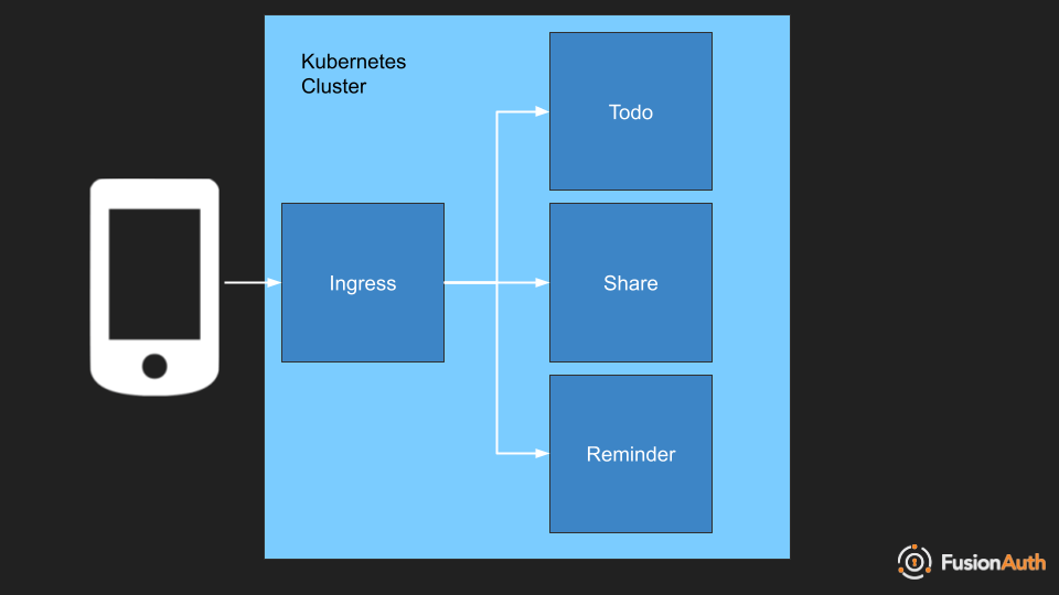 Diagram of todo application in kubernetes." class="img-fluid
