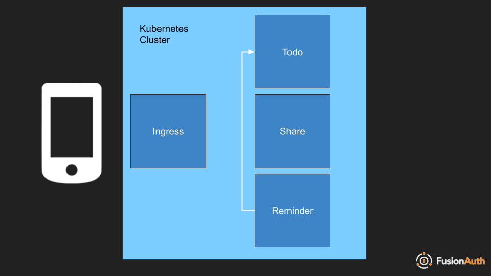 Diagram of service to service communication application in kubernetes." class="img-fluid