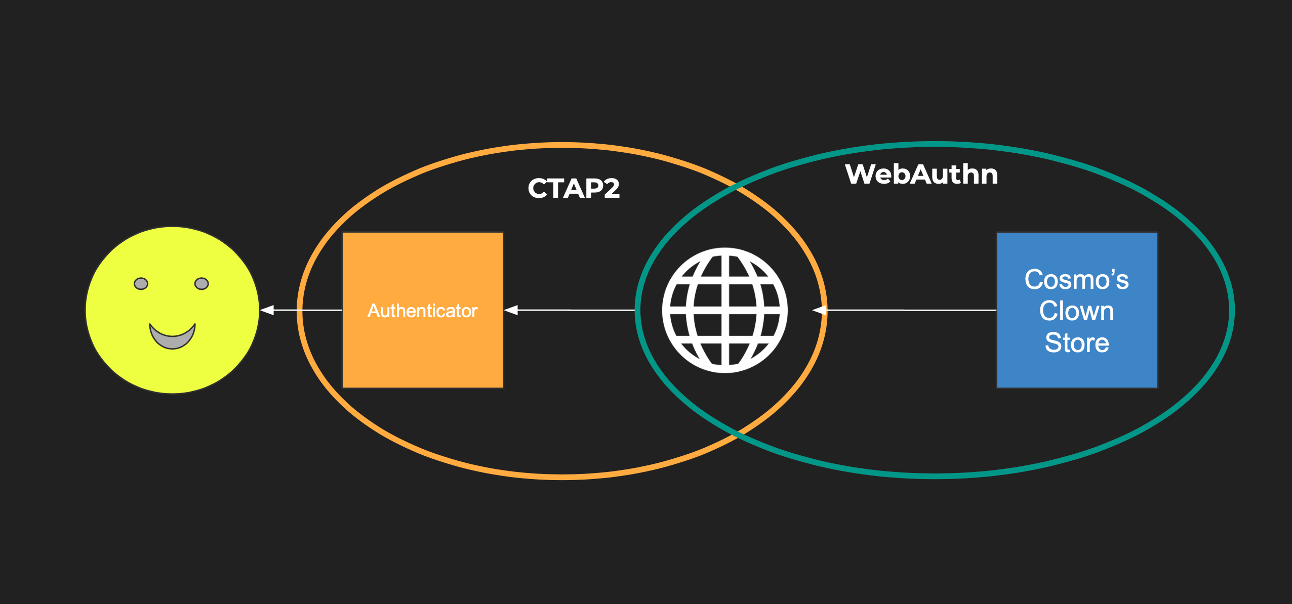 Showing the difference between CTAP2 and WebAuthn.