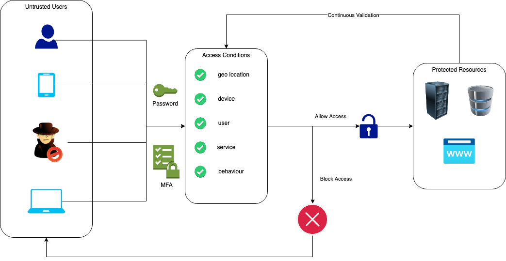 Diagram of Zero Trust architecture.
