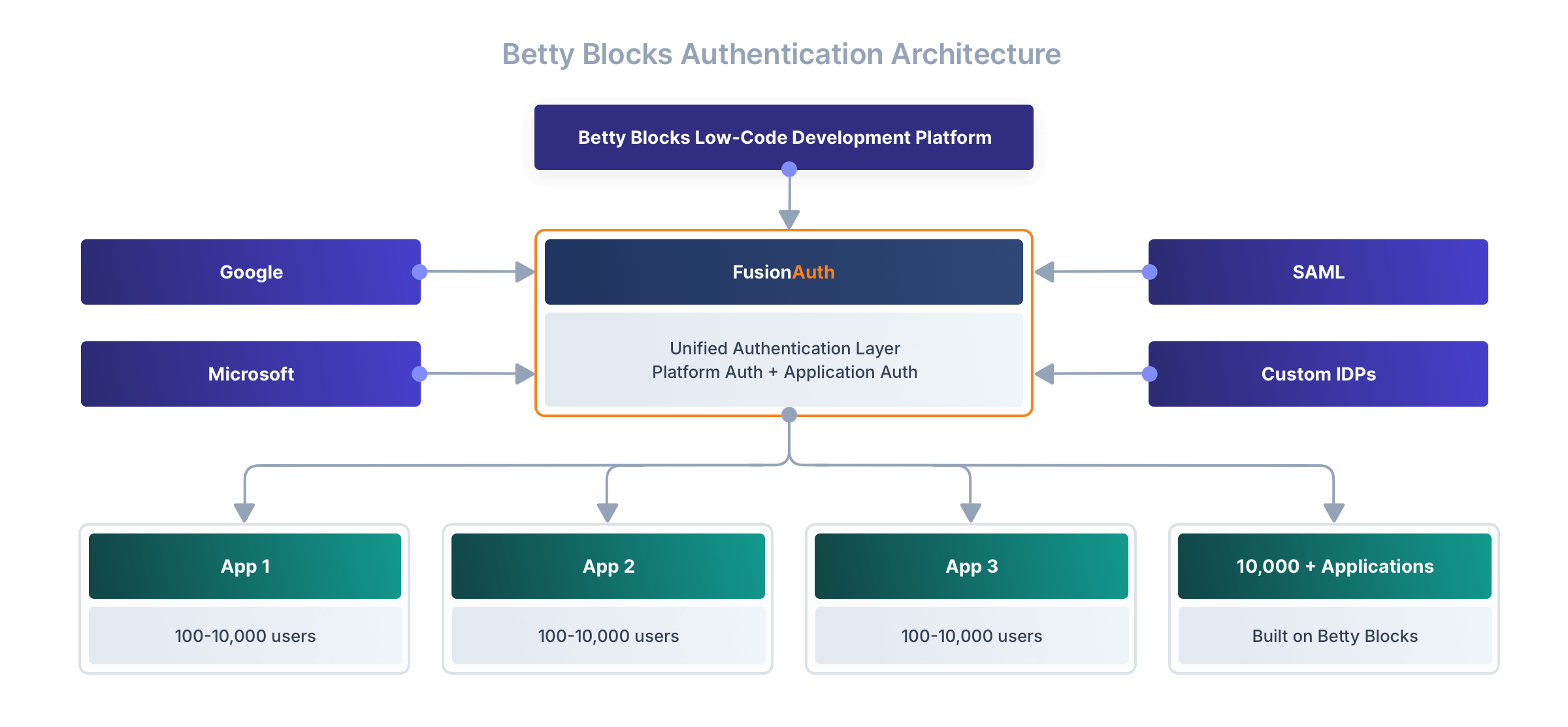 The Betty Blocks Architecture