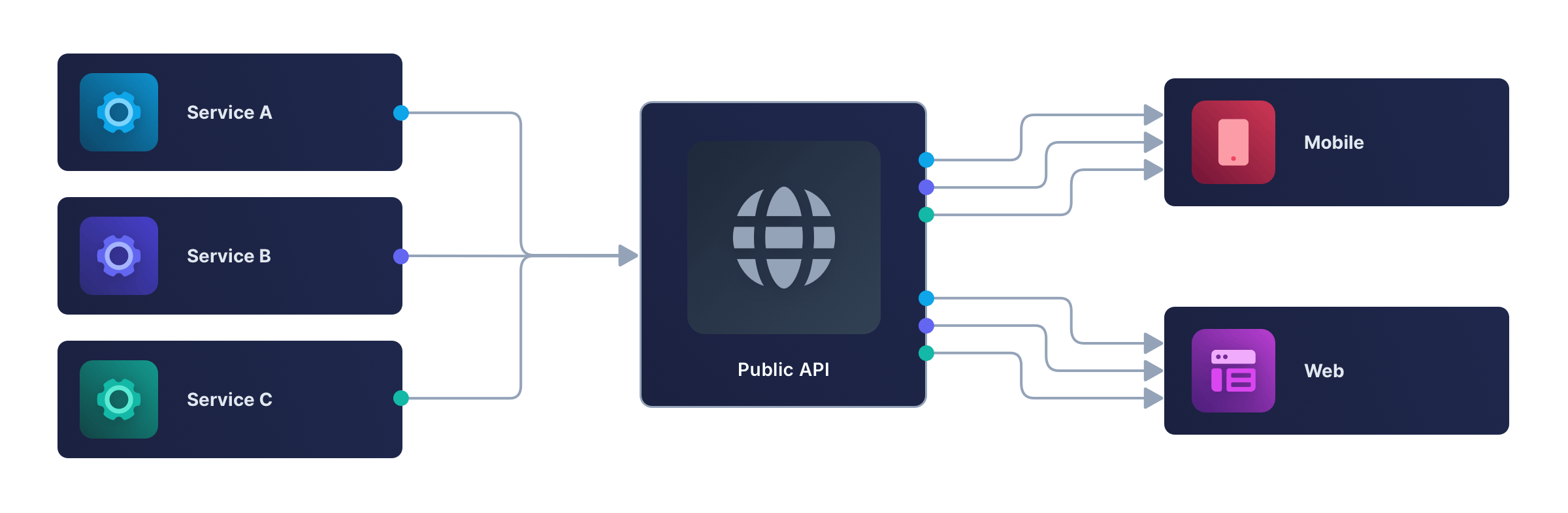 Diagram showing one public API connecting three backend services to two frontends (mobile and web)