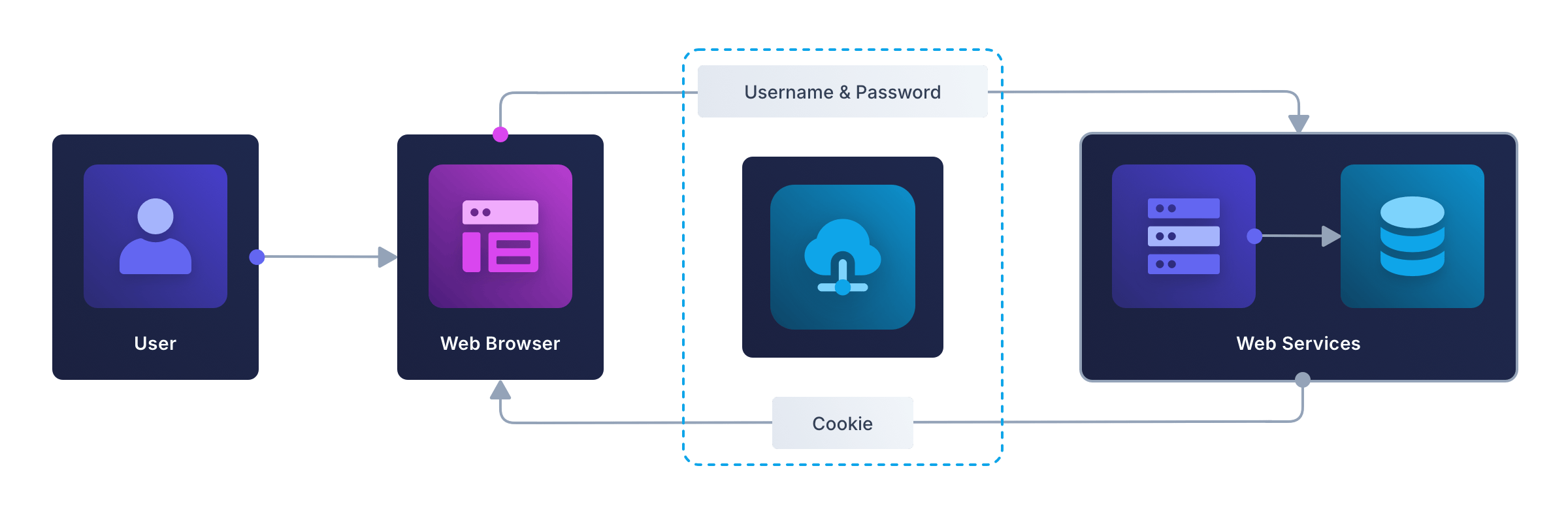 Diagram of a simple client-server design
