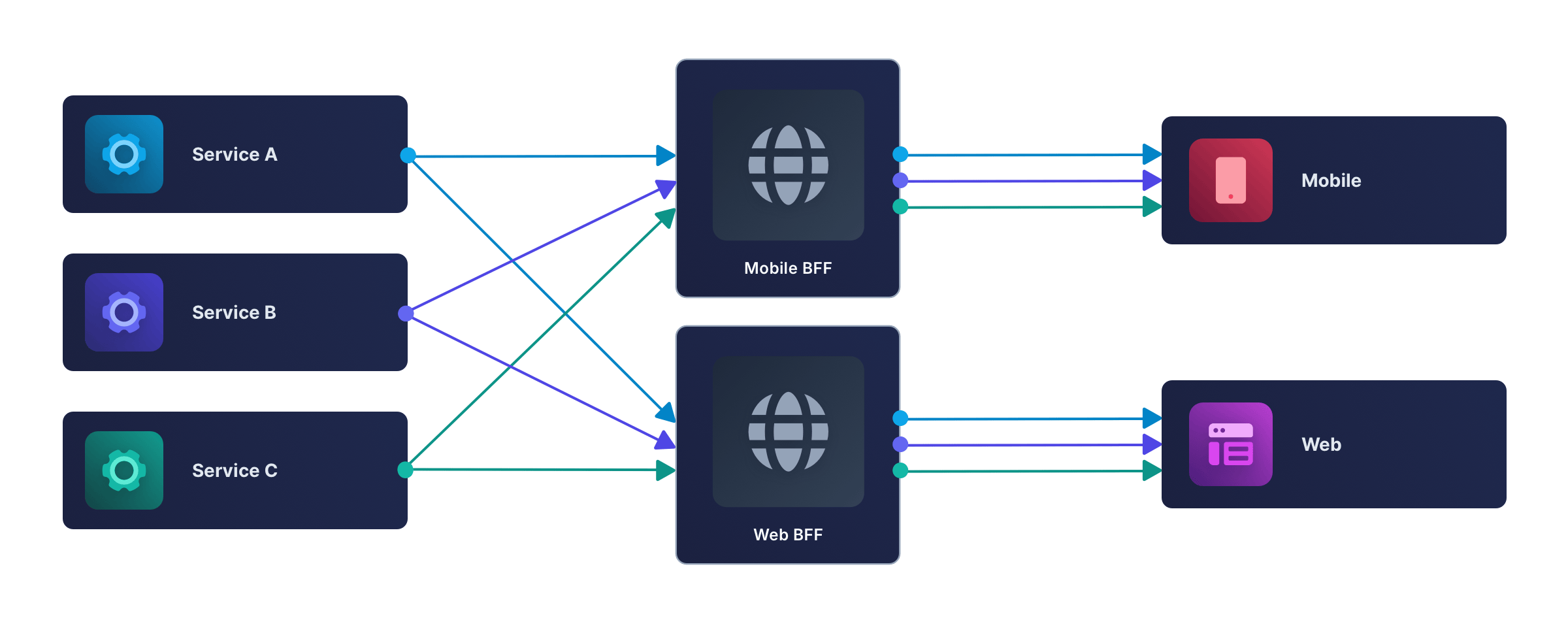 Diagram showing the BFF pattern with separate mobile and web APIs