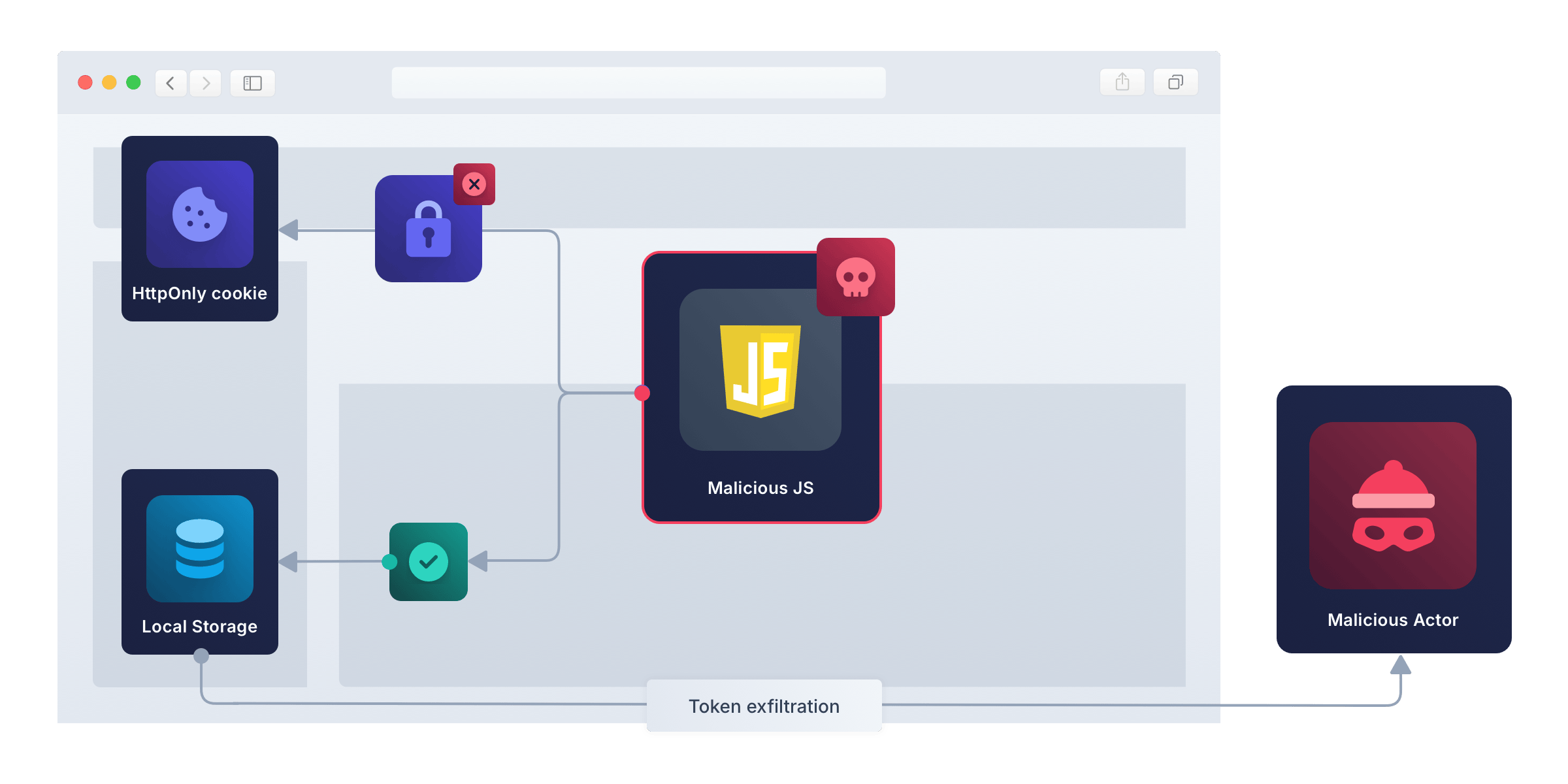 Illustration showing how malicious JavaScript can access tokens stored in local storage but not HttpOnly cookies
