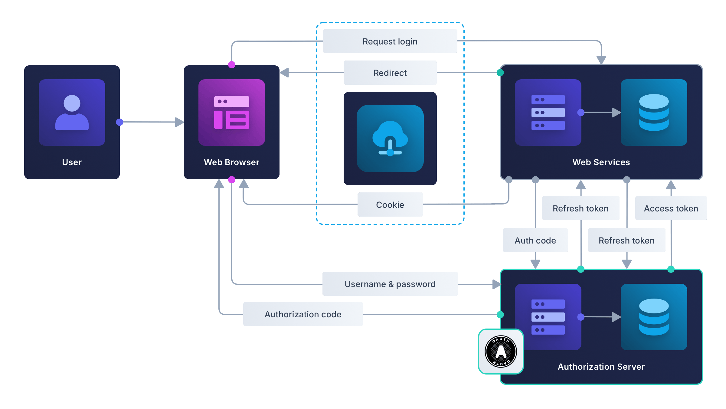 Diagram of the OAuth authorization code flow
