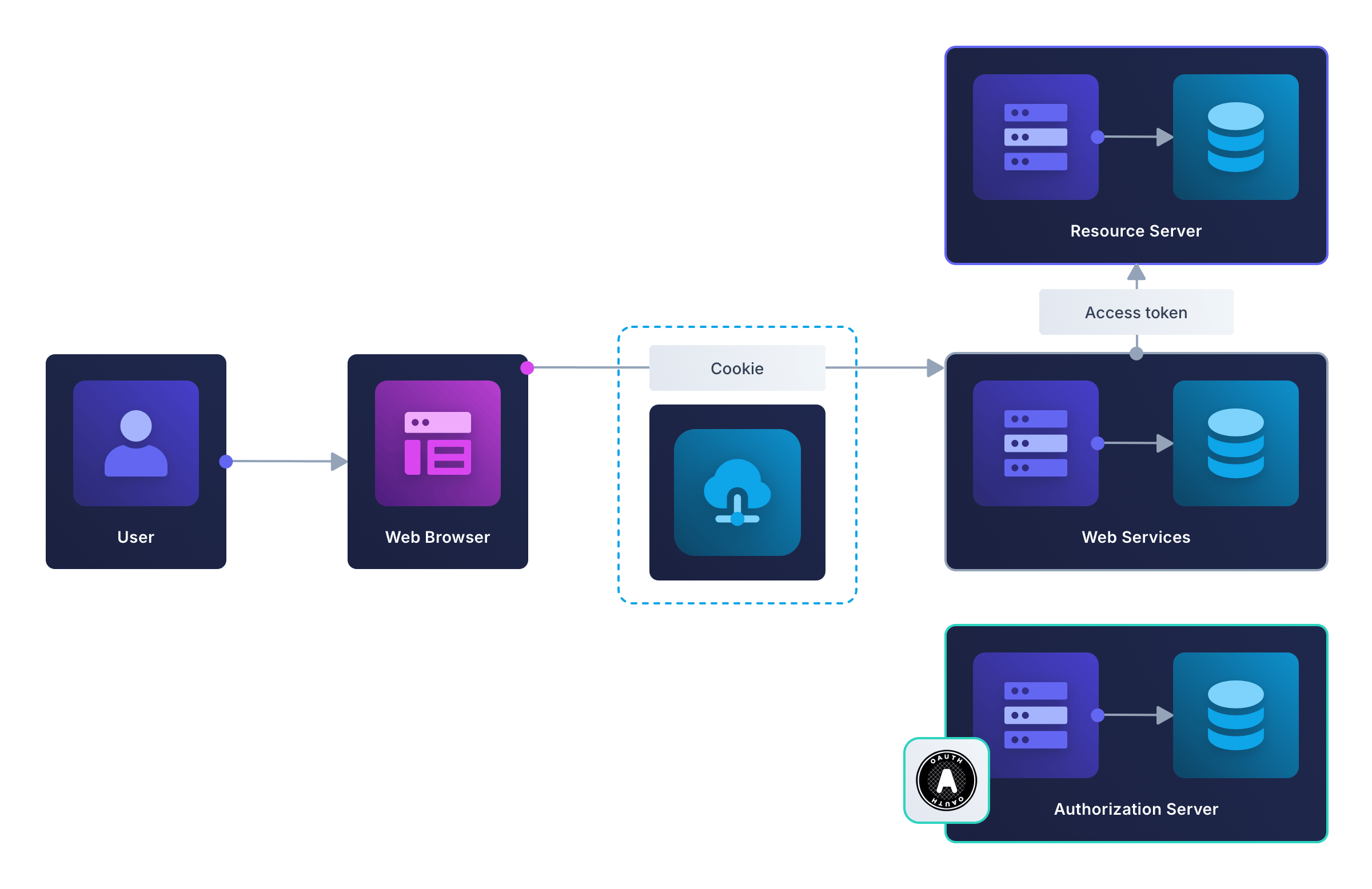 Diagram showing the web service including an access token in a request to a resource server