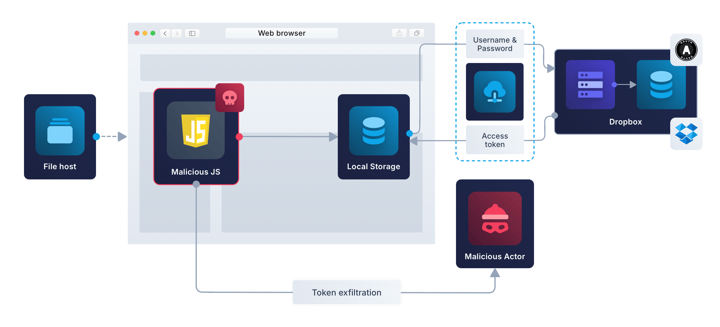 Illustration of a serverless app using the Dropbox file storage API
