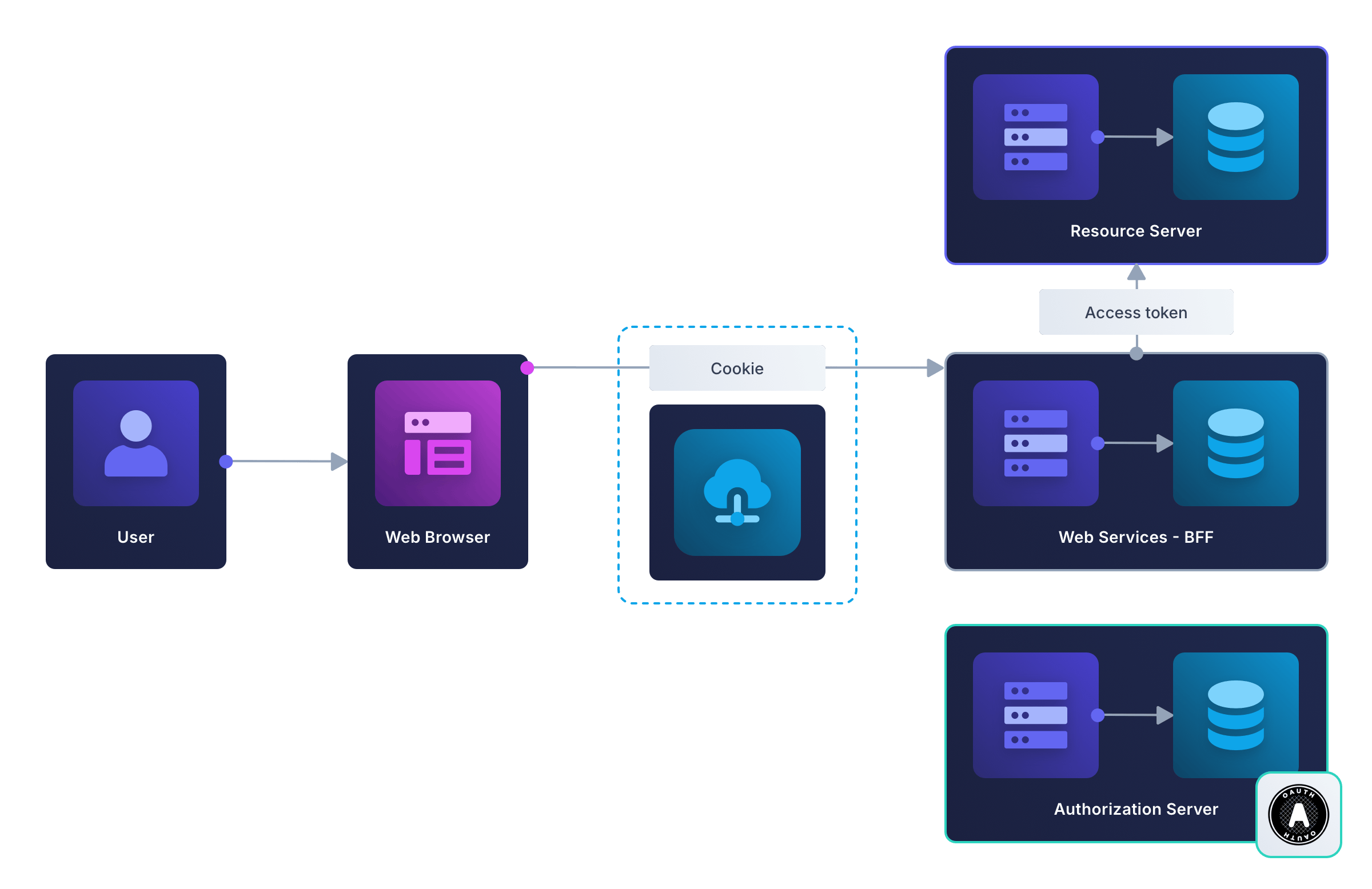 Diagram showing separate authorization server and resource server