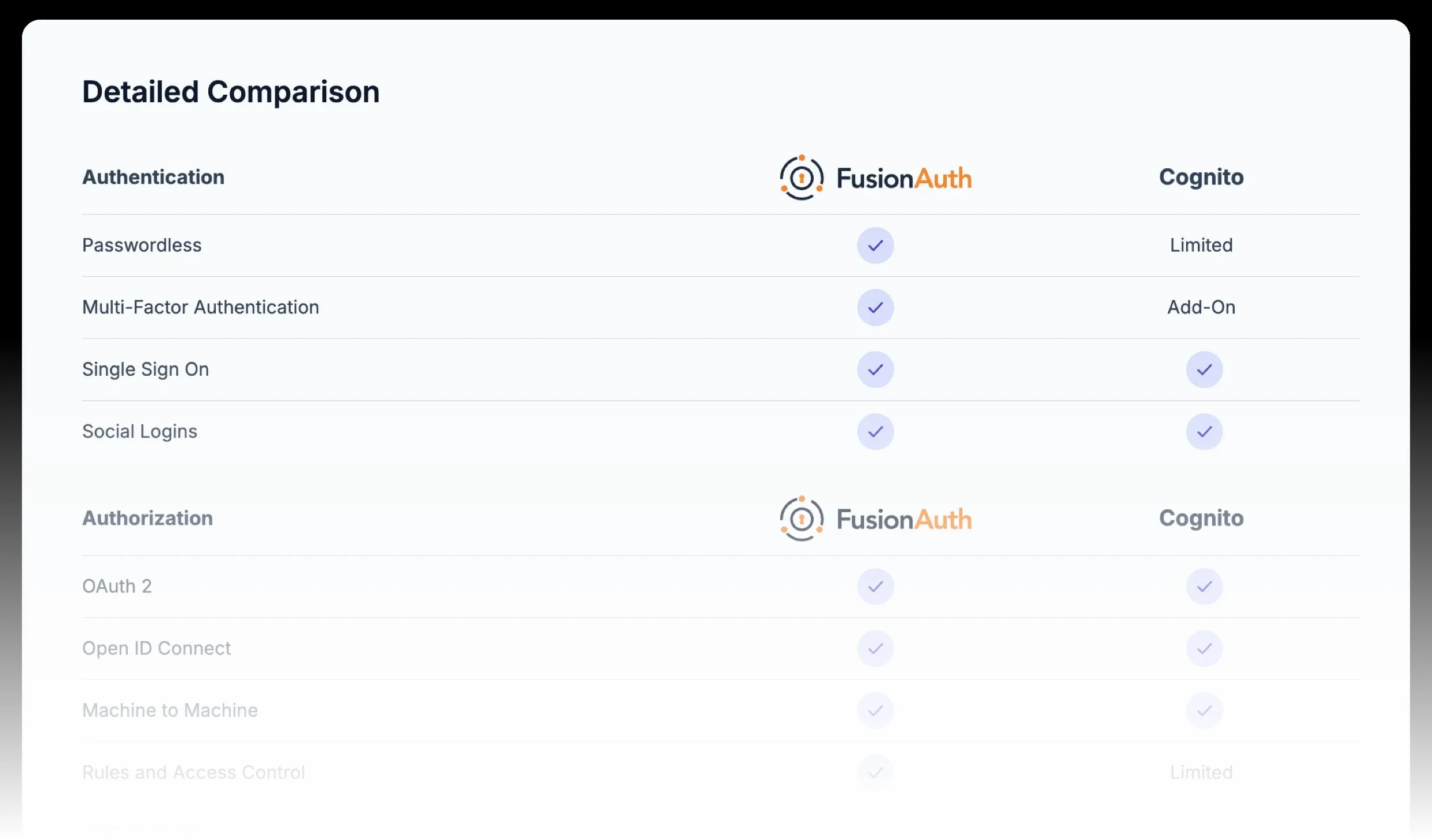 Cognito and FusionAuth Feature Comparison.