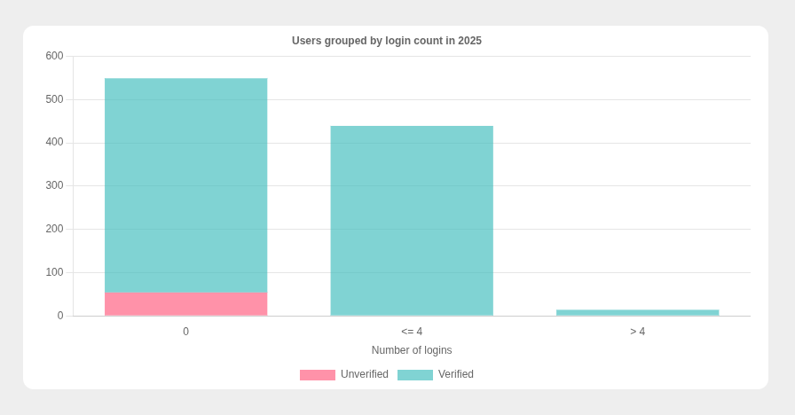 2025 logins chart