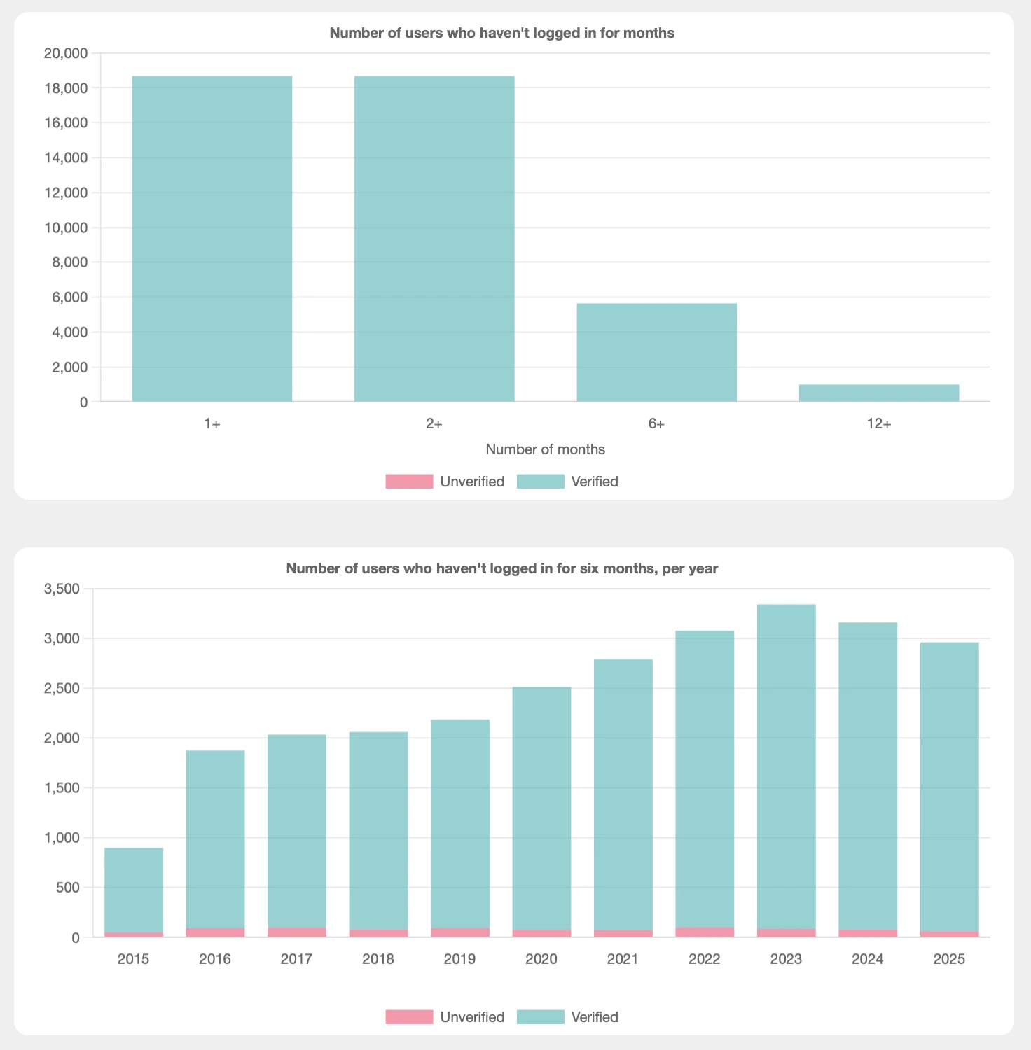Abandonment charts