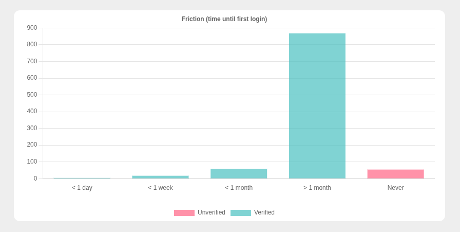 Friction chart