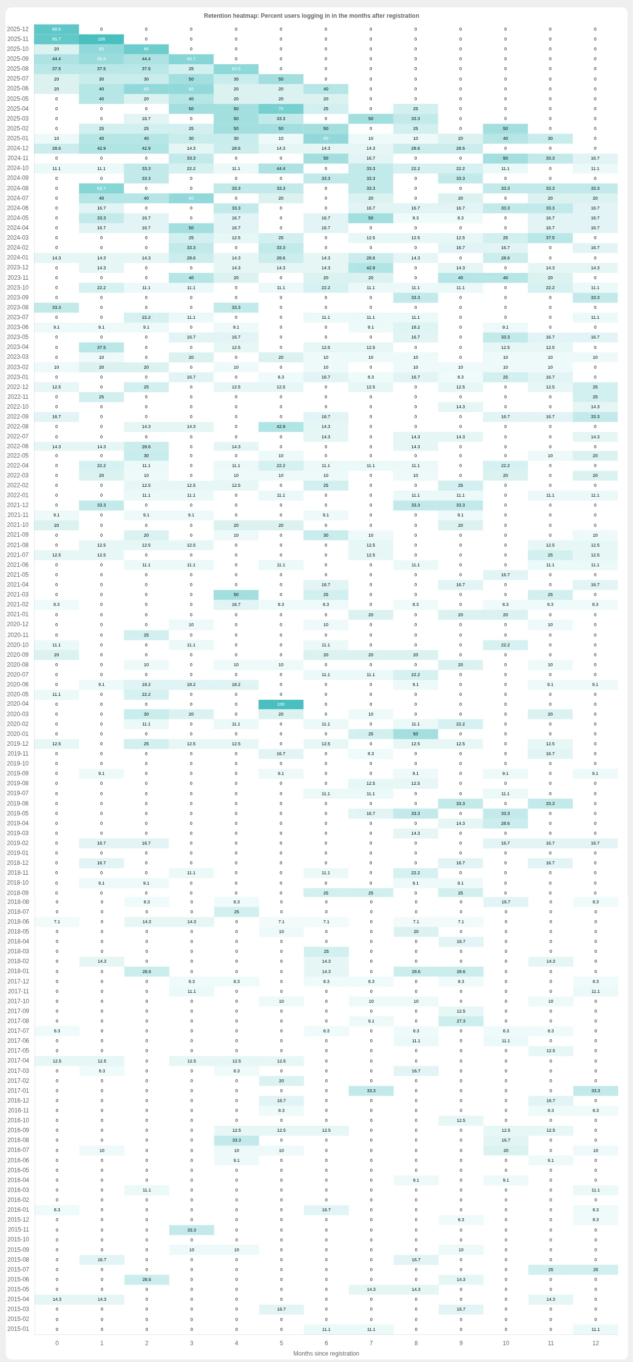 Cohort analysis chart
