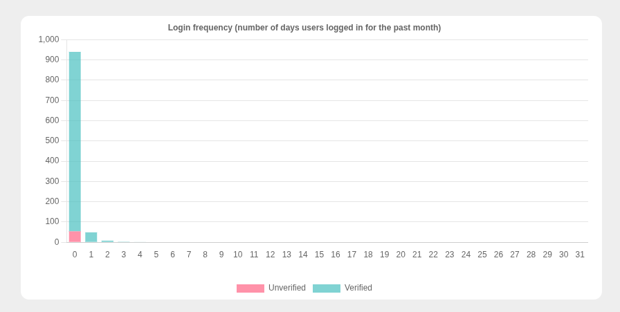 Login frequency chart