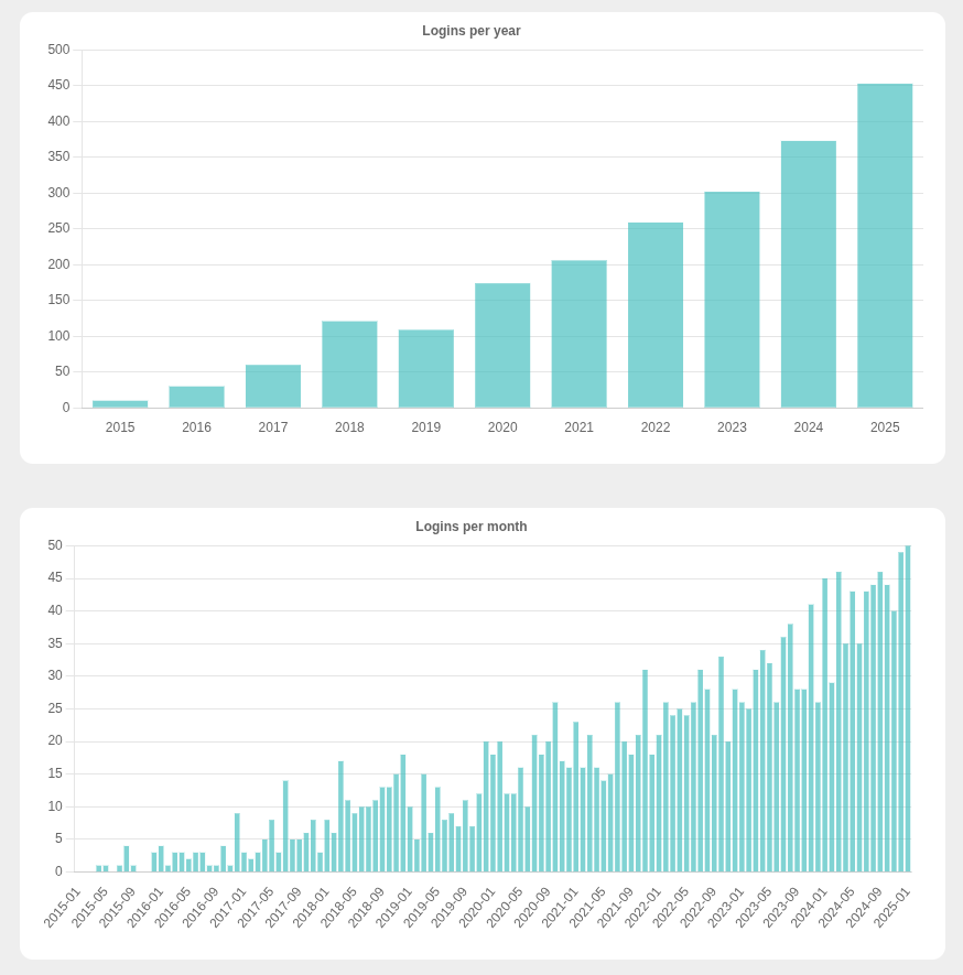 Logins per year and month charts