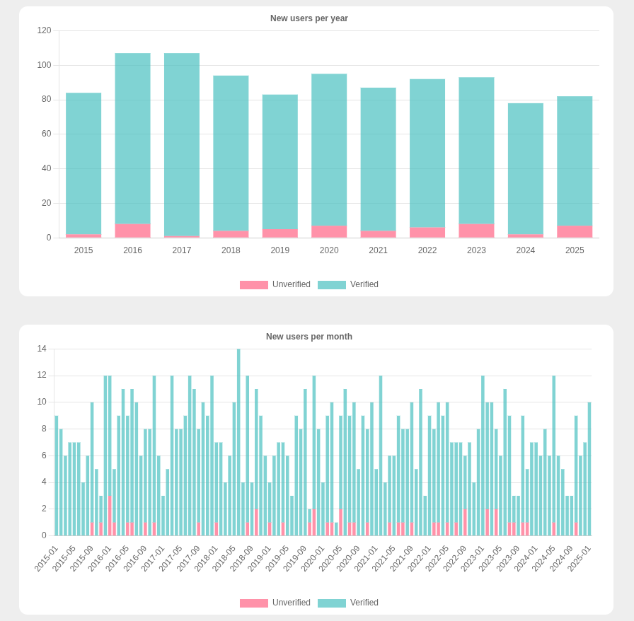New users charts