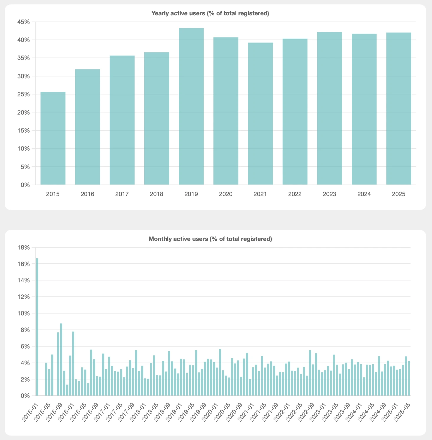 Percent logins per year and month charts