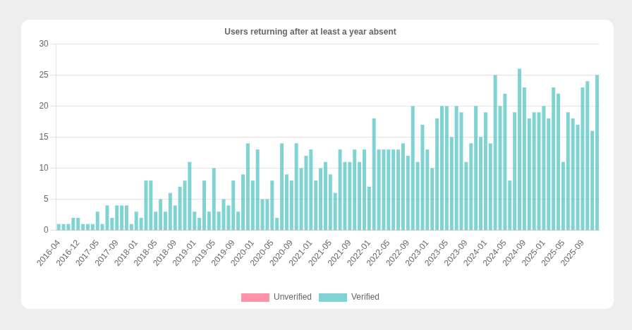 Returning users chart