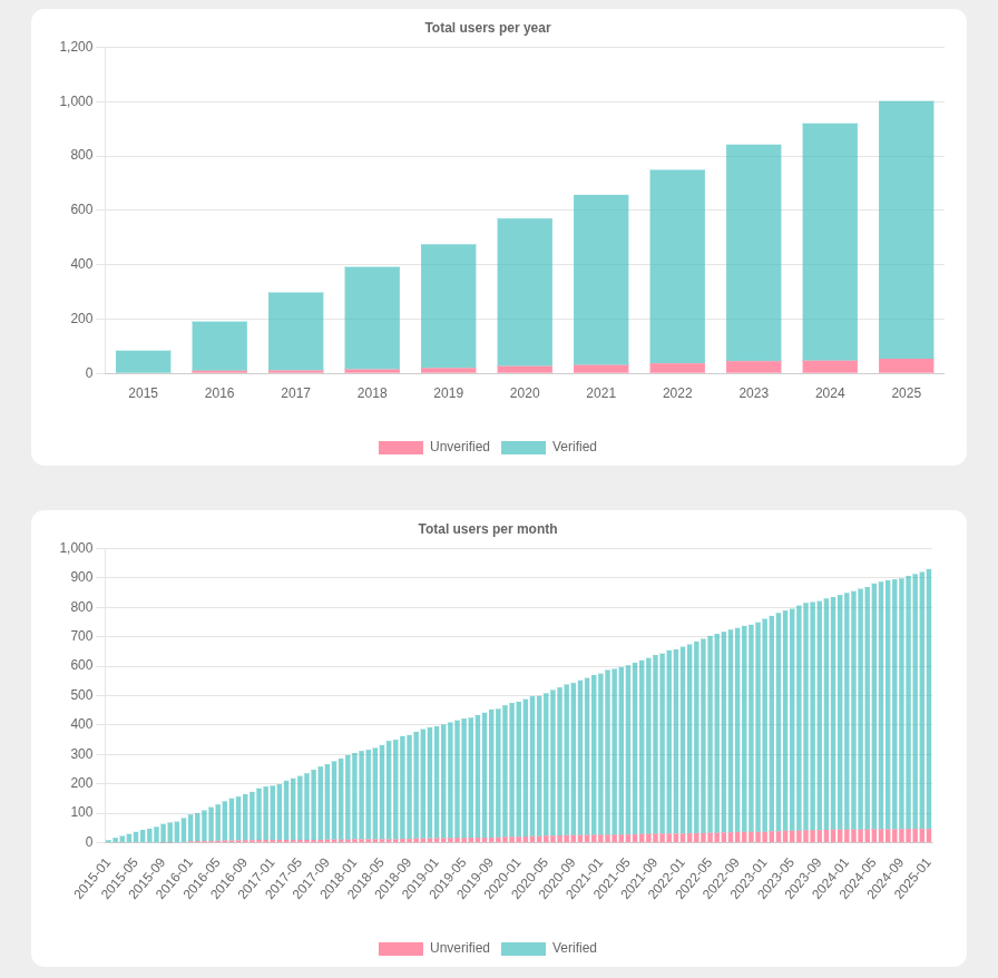 Total users charts.