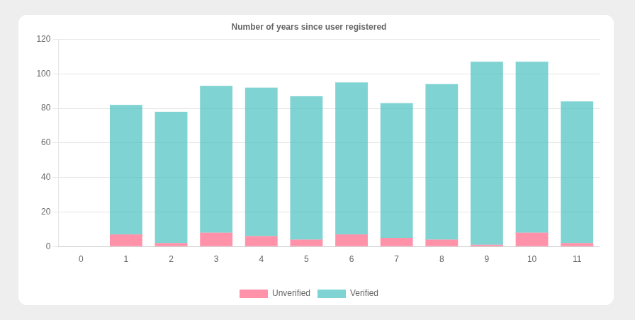 Years since registered chart