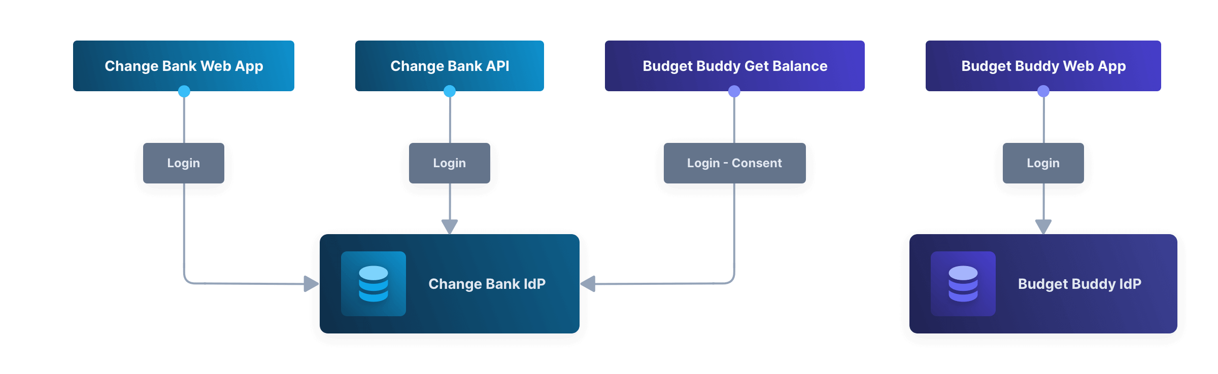 Diagram showing Change Bank Web App, Change Bank API, and Budget Buddy Get Balance login to Change Bank IDP. Beside that diagram is another diagram that shows Budget Buddy Web App login to Budget Buddy IDP.