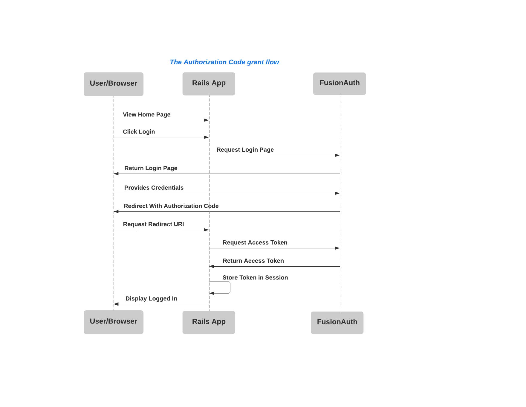 A sequence diagram illustrating the authentication code grant flow..