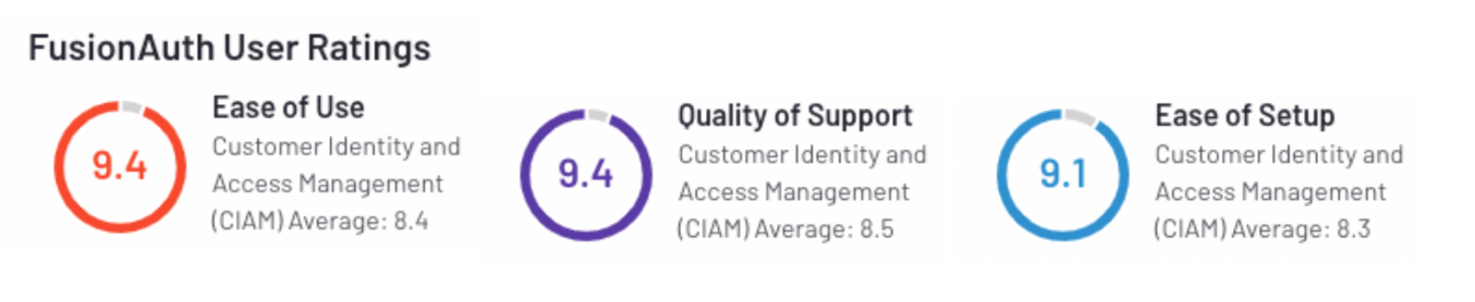 FusionAuth user ratings in the customer identity and access management category.