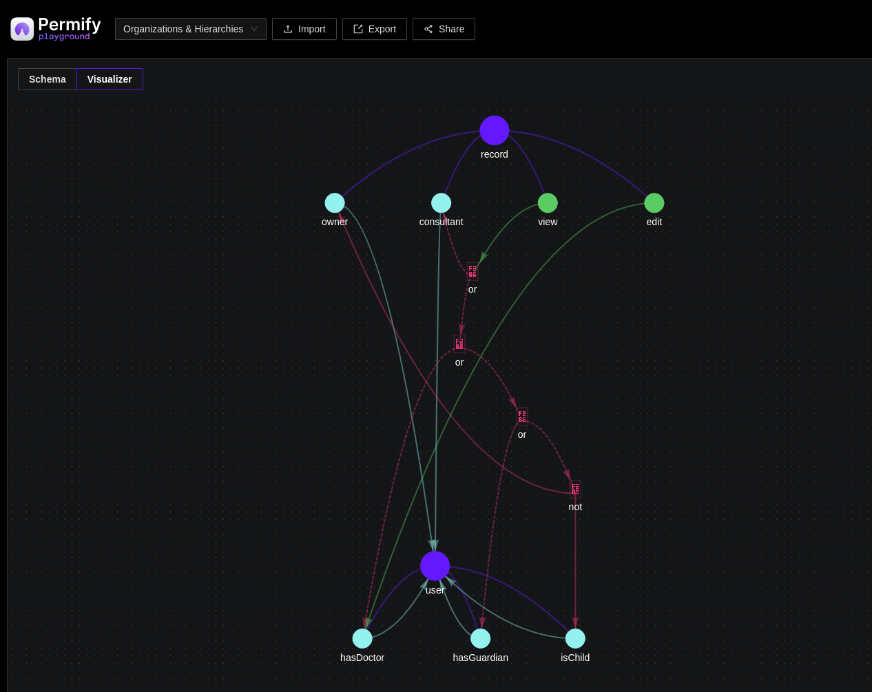 FusionAuth FGA By Permify medical schema visualized