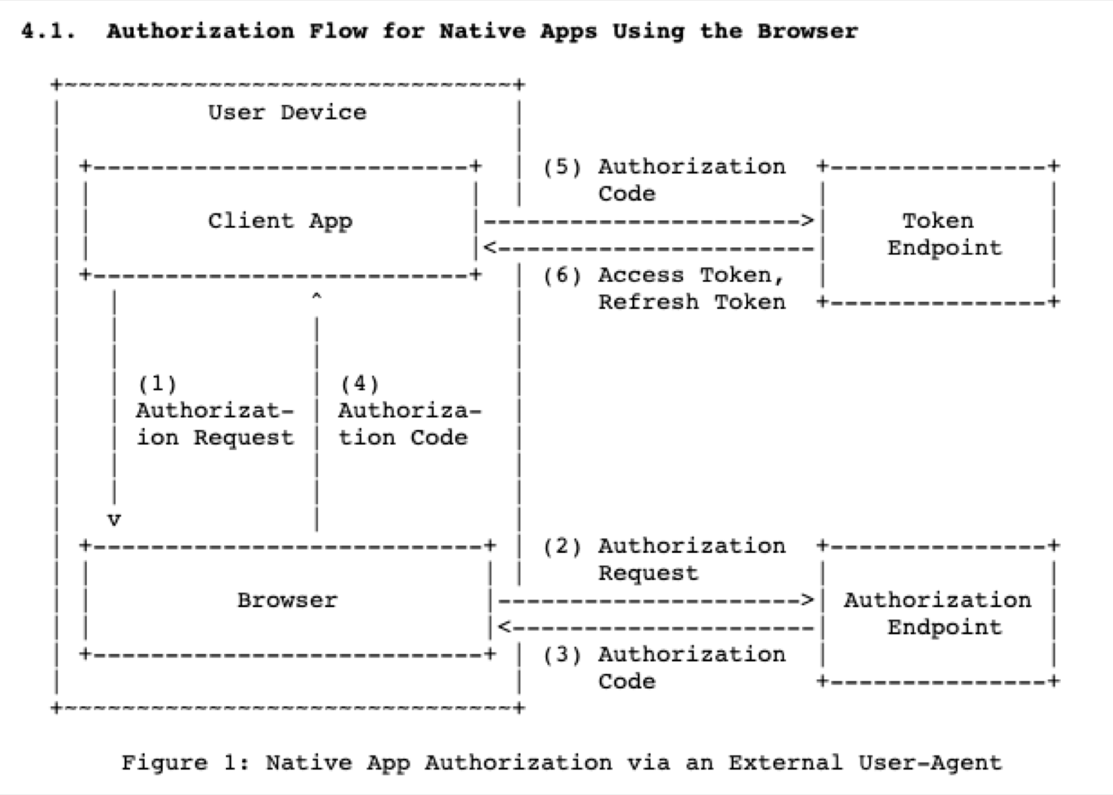 The authorization code flow for native applications.