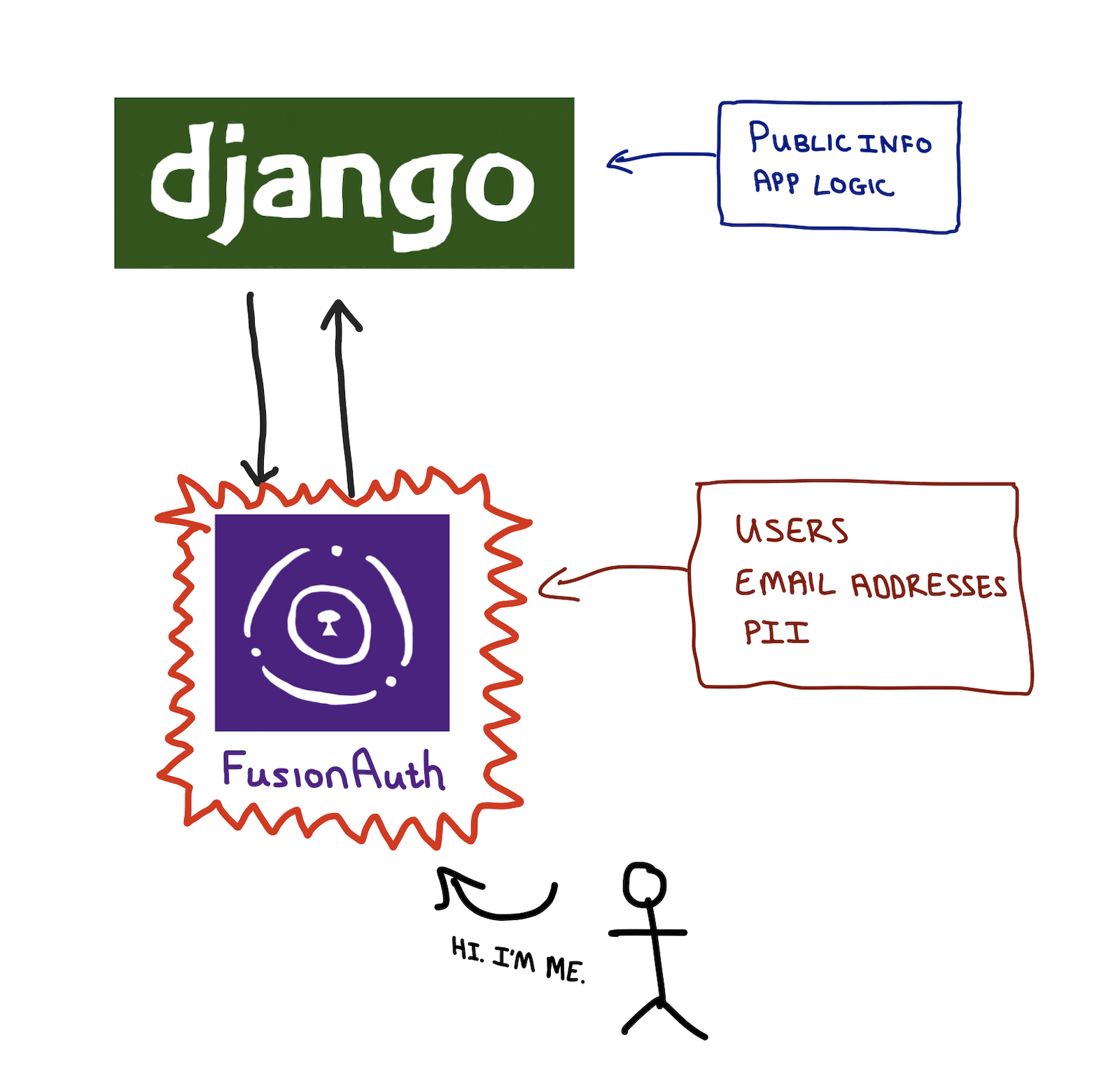Important private data goes in FusionAuth. Everything else in Django.